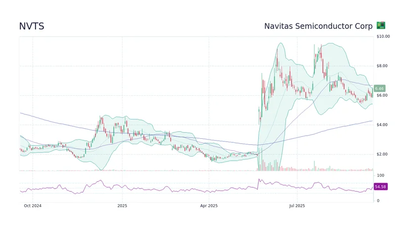 Navitas Semiconductor (NVTS) Stock: The AI Surge and Its Future Potential