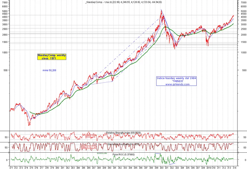 Nasdaq Composite: What the Numbers Say